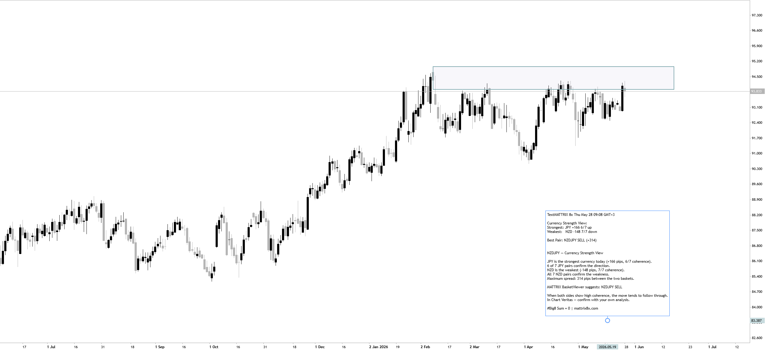 NZDJPY — Currency Strength View