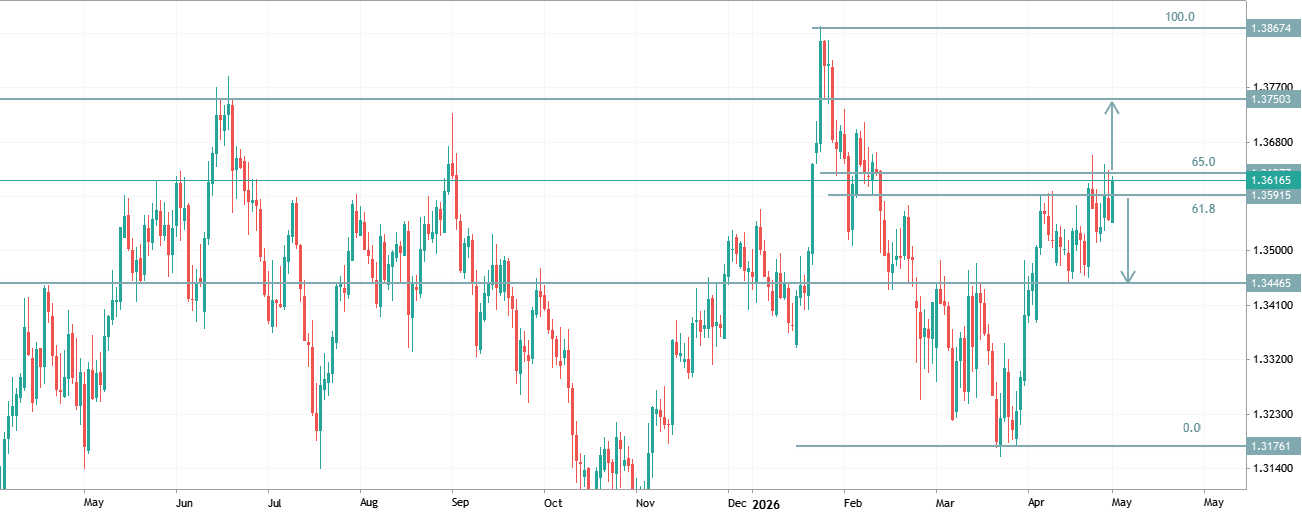 GBPUSD TRADE IDEA - Golden Fibonacci Zone