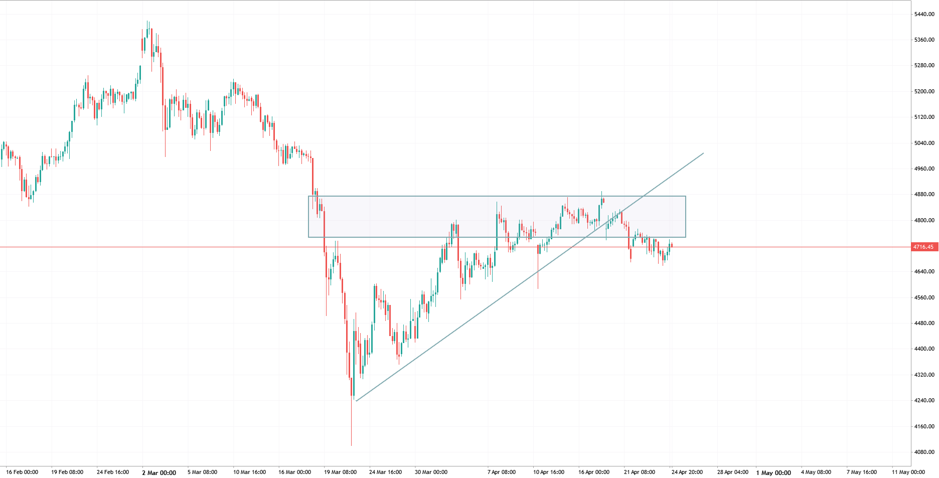 What are your thoughts on Gold?