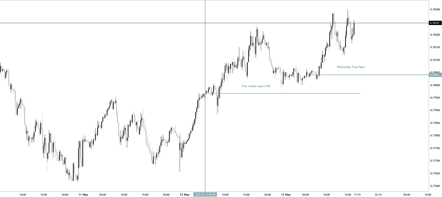 Algorithmic Cycle Theory: Exploiting True Opens on USDCHF