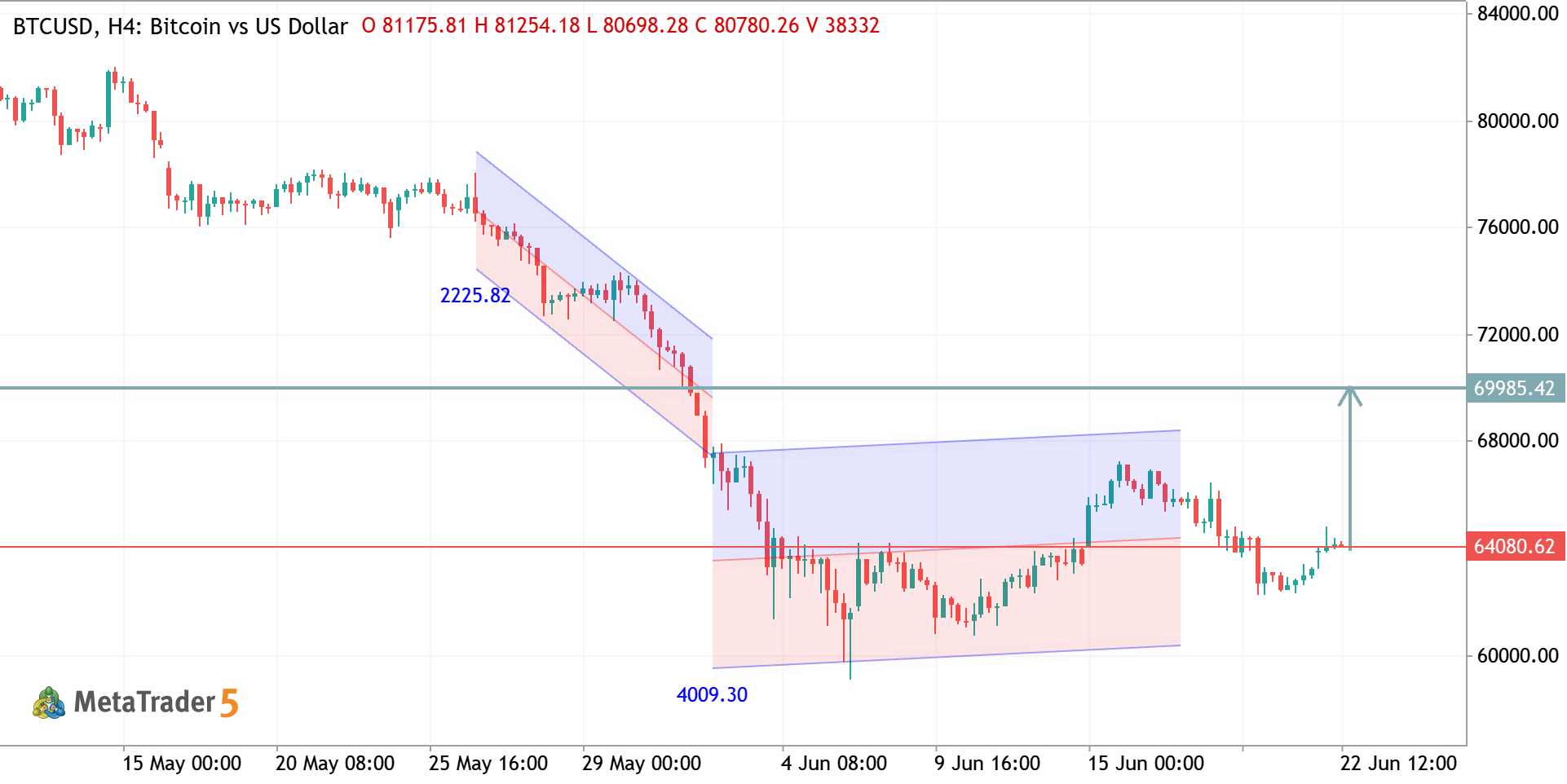 BTCUSD H4 ANALYSIS