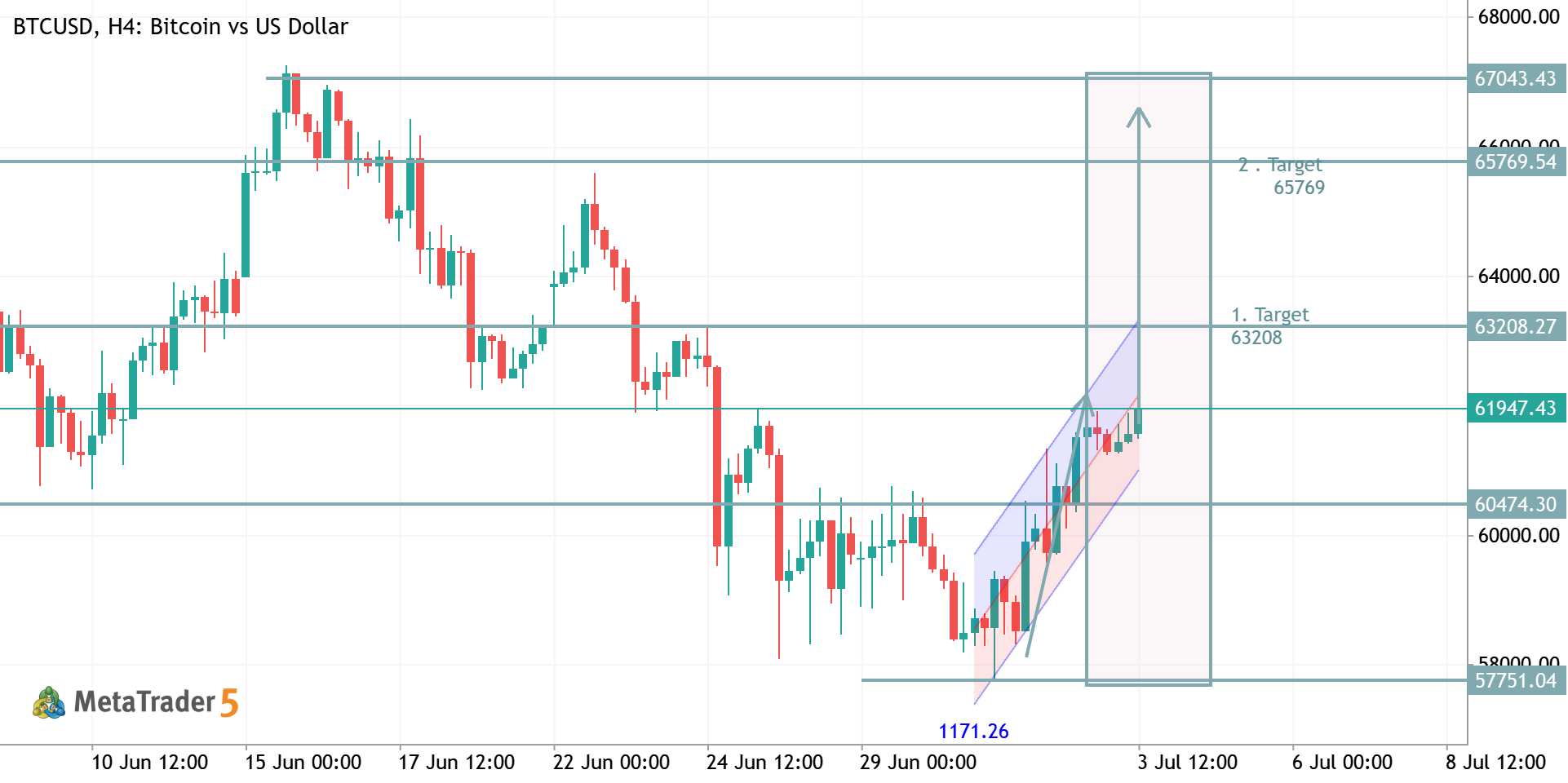 BTCUSD TRADE IDEA