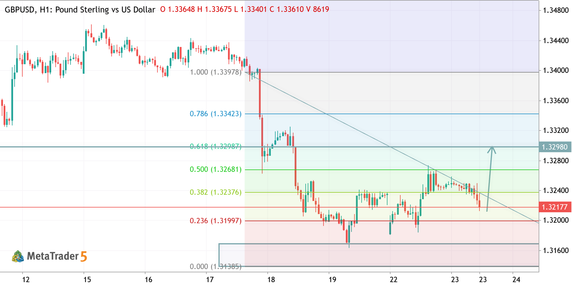GBPUSD H1 ANALYSIS