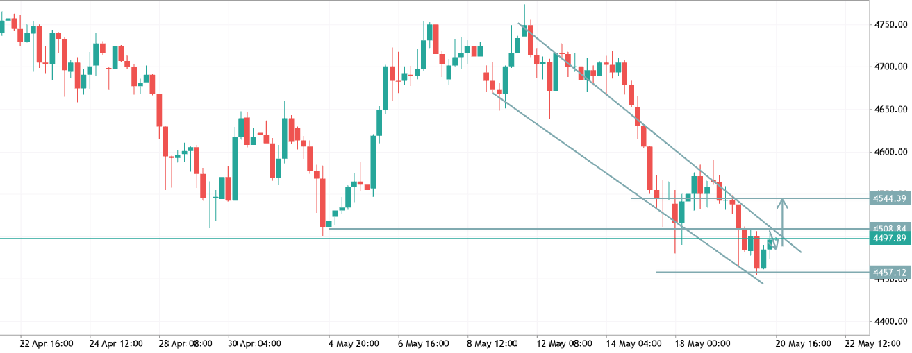 xauusd trade idea