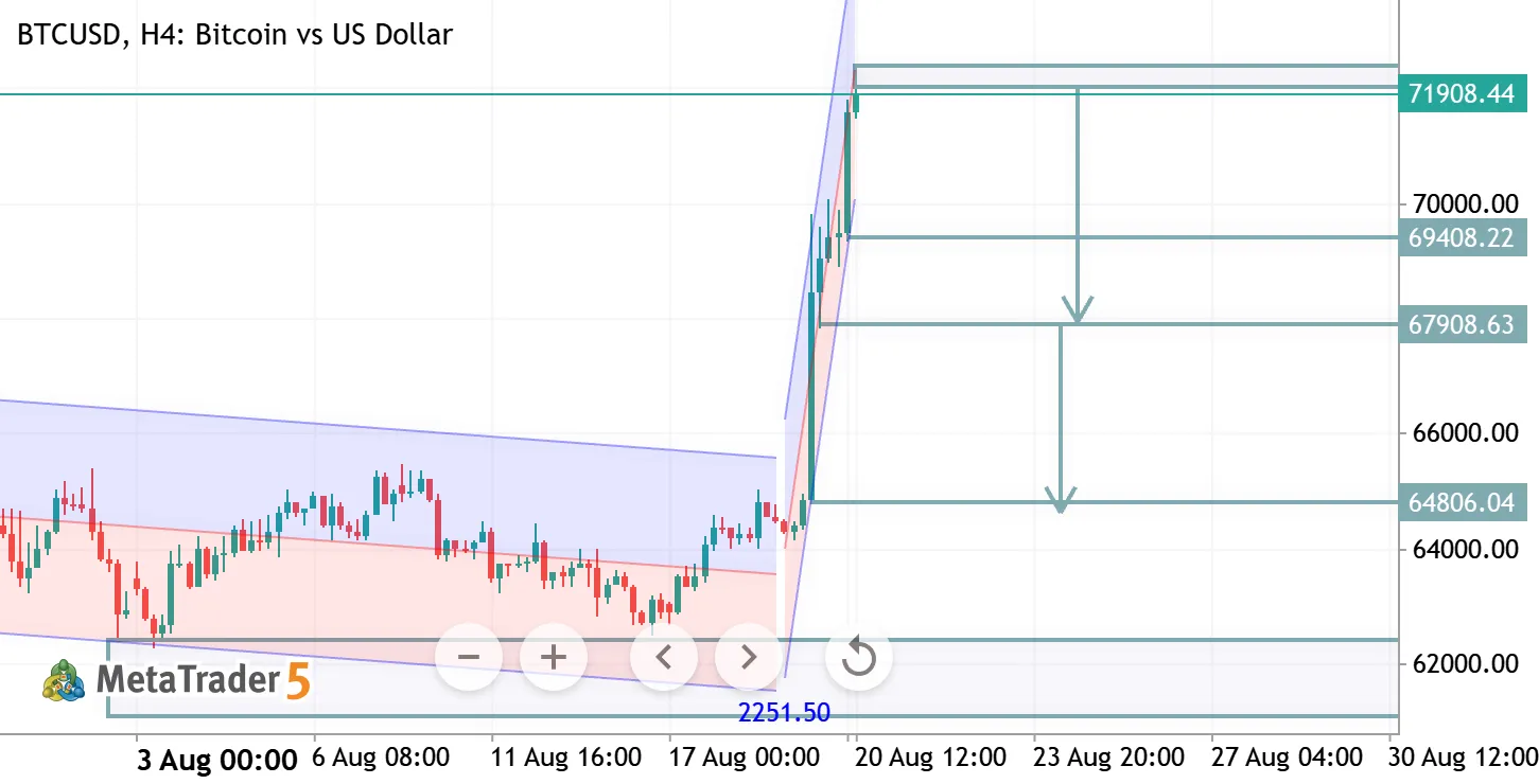 BTCUSD H4 ANALYSIS