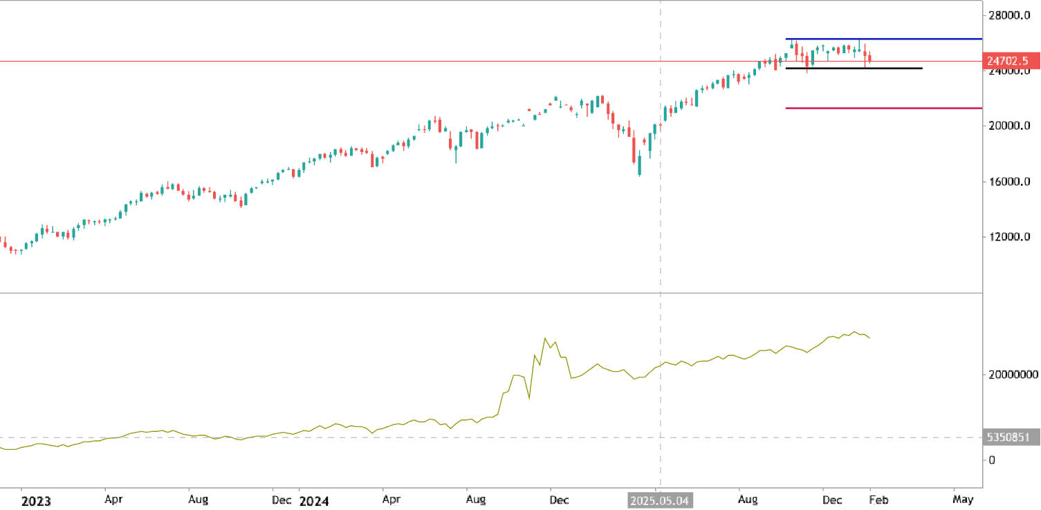 Accumulation/Distribution - traditional general approach