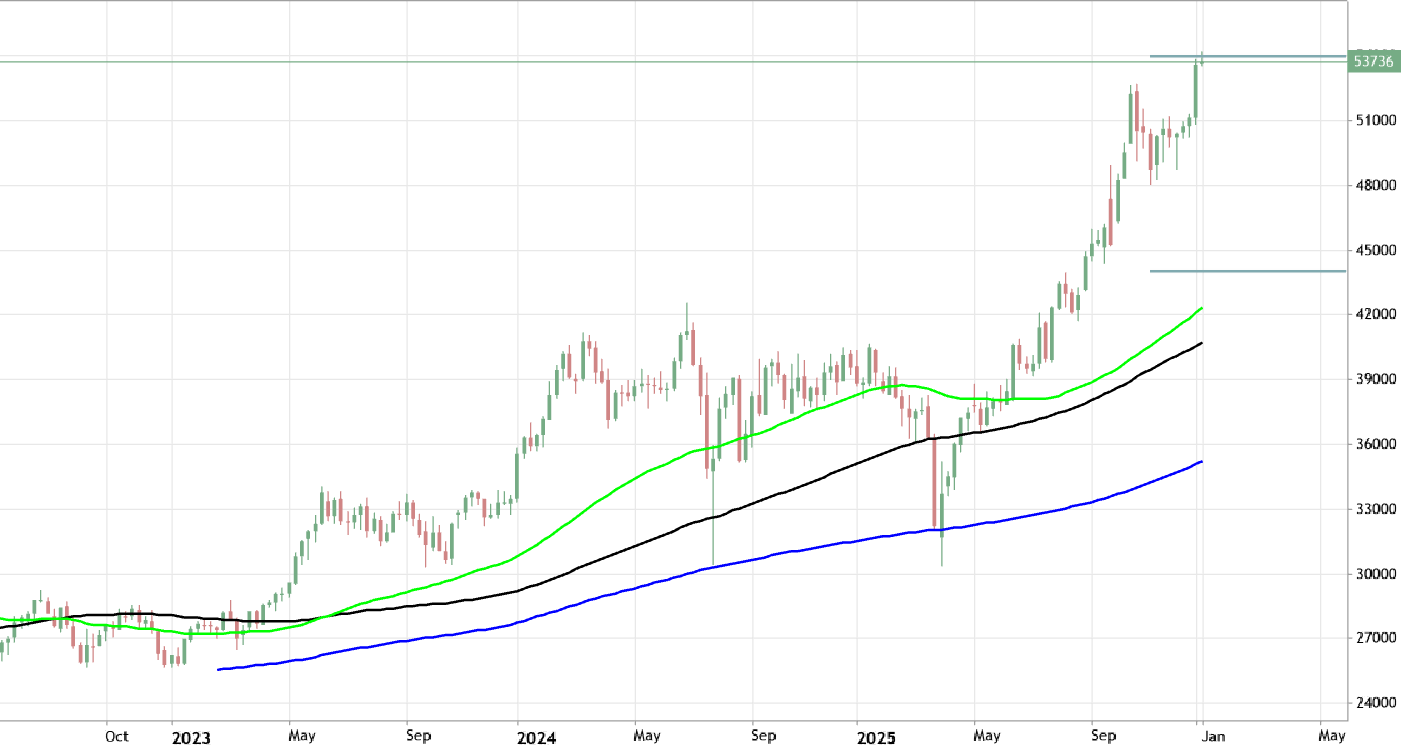 NIKKEI 225 Index: ranging to correction or bullish to be continuing?