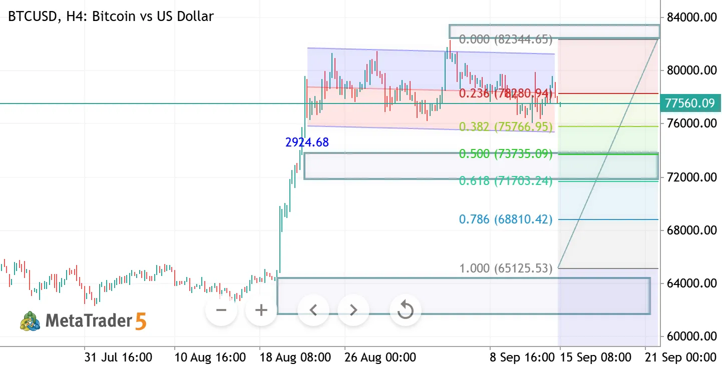 BTCUSD H4 ANALYSIS