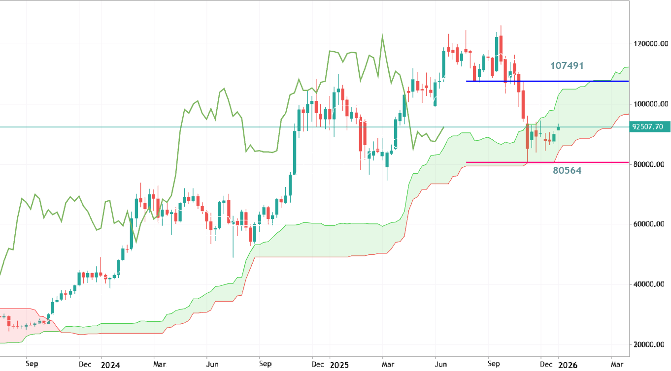 Trading Ideas for 2026: BTCUSD - Technical Forecast and Levels