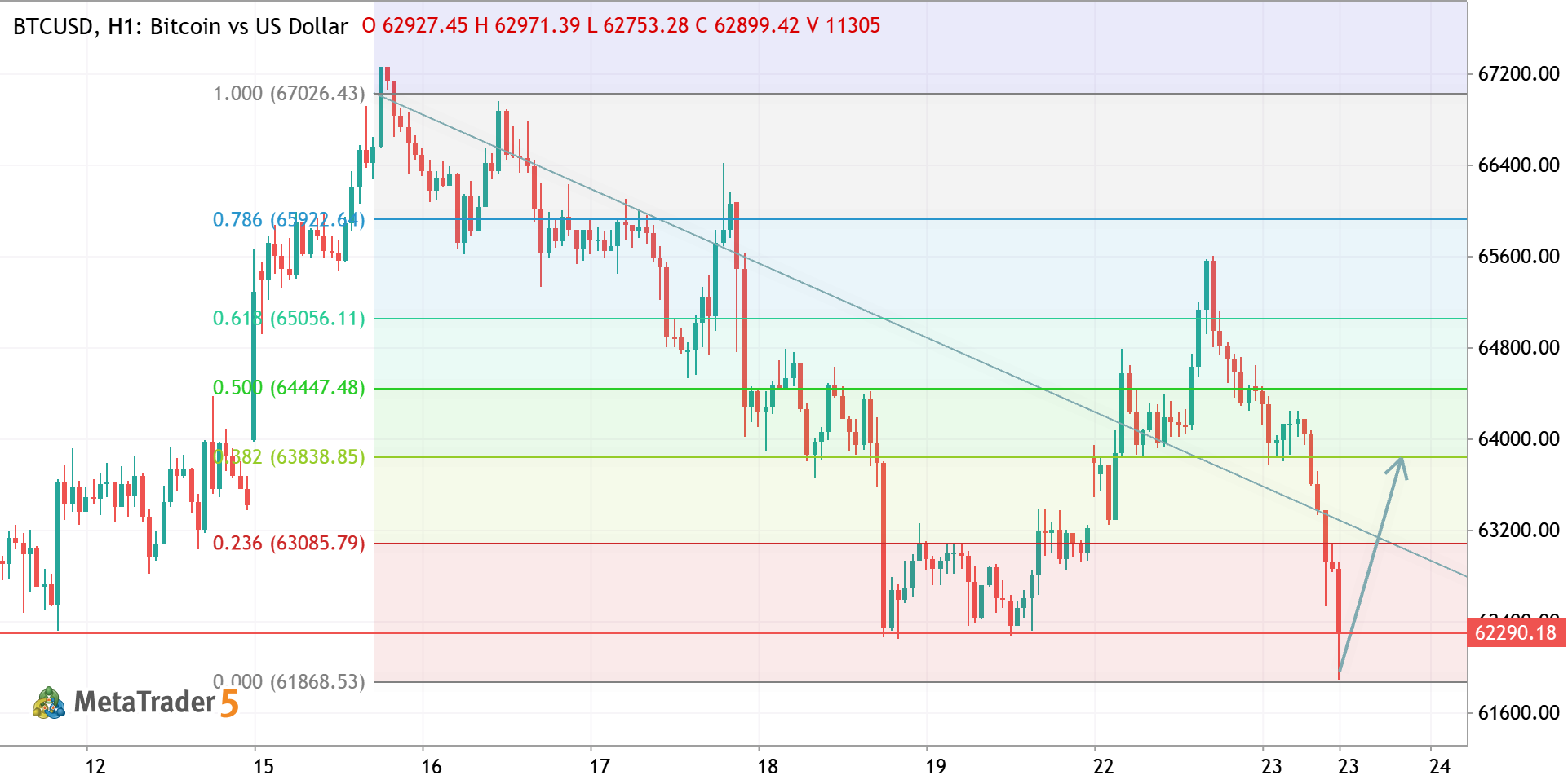 BTCUSD H1 ANALYSIS