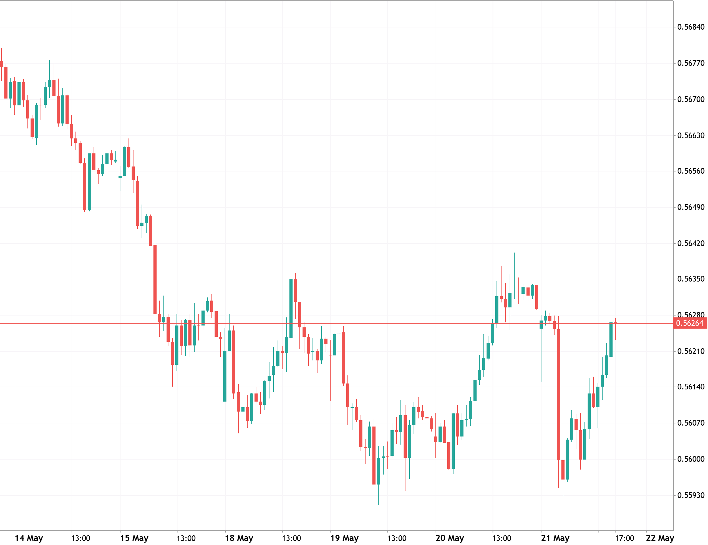 AUDCHF Breakout Attempt Near Key Resistance