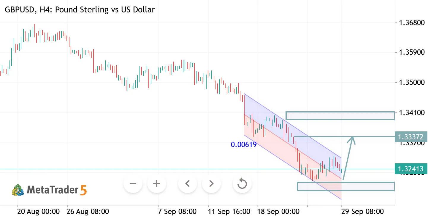 GBPUSD H4 ANALYSIS