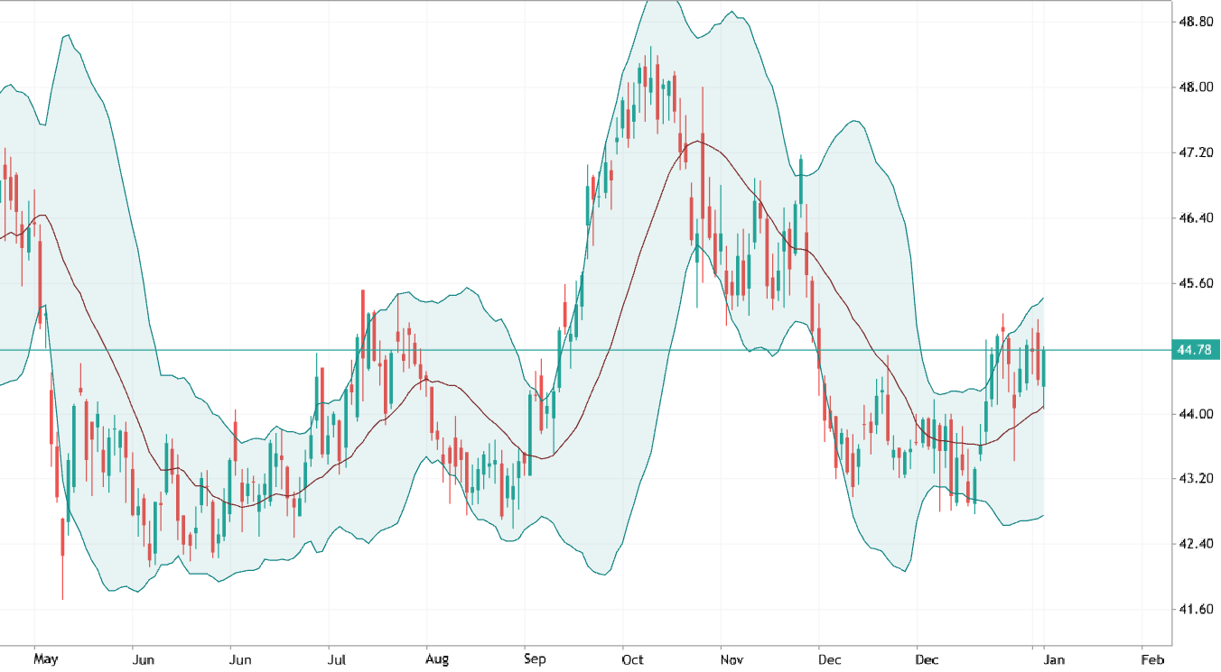 Bollinger Bands - traditional general approach