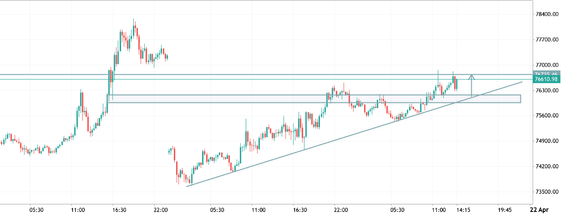 btcusd h1 analysis