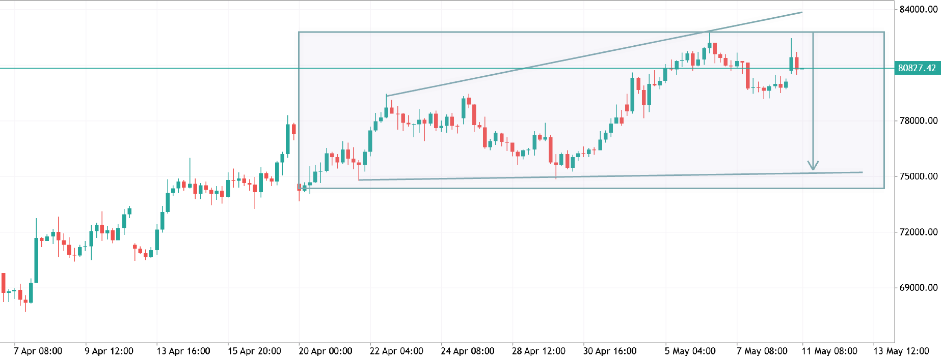 btcusd h4 analyisi