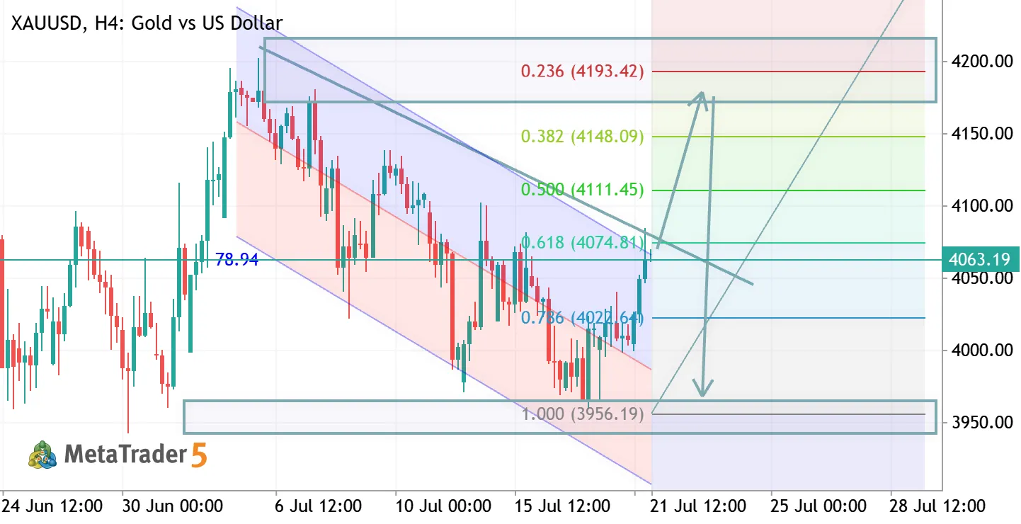 XAUUSD H4 ANALYSIS