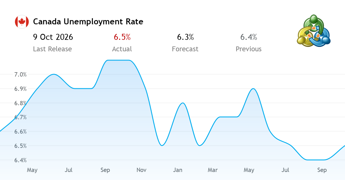 Unemployment Rate 2026 - economic data from Canada