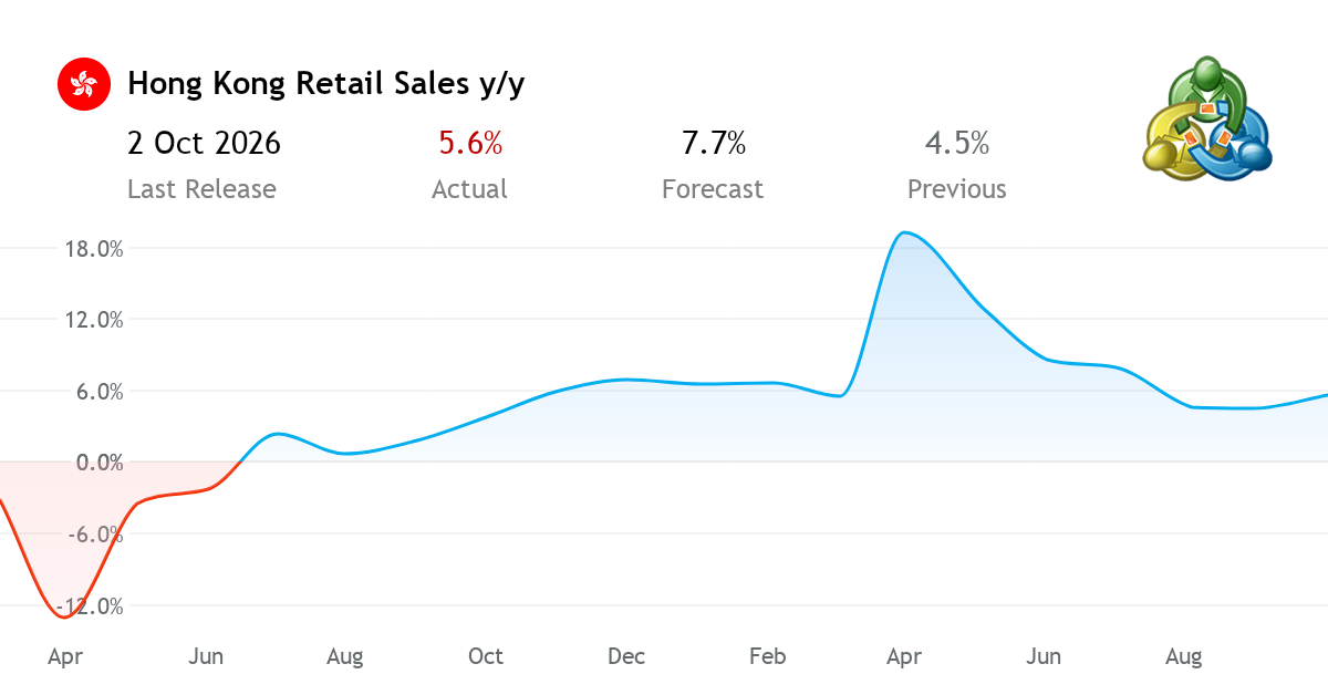 Retail Sales y/y 2026 - economic news from Hong Kong