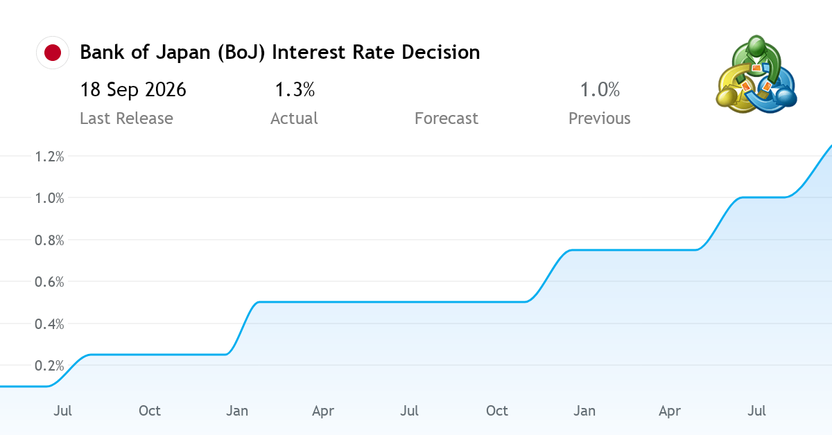 BoJ Interest Rate Decision 2026 - economic news from Japan