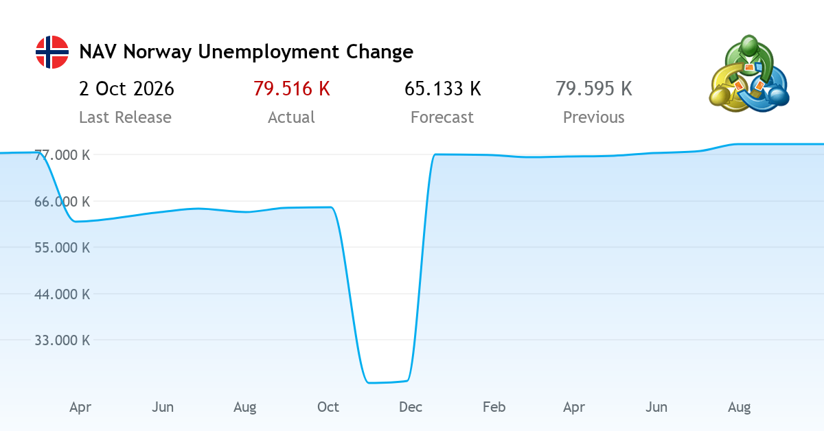 NAV Unemployment Change 2026 - economic news from Norway