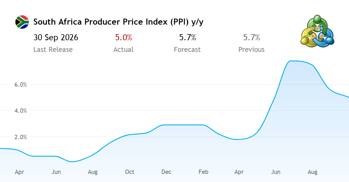 PPI y/y 2026 - economic index from South Africa
