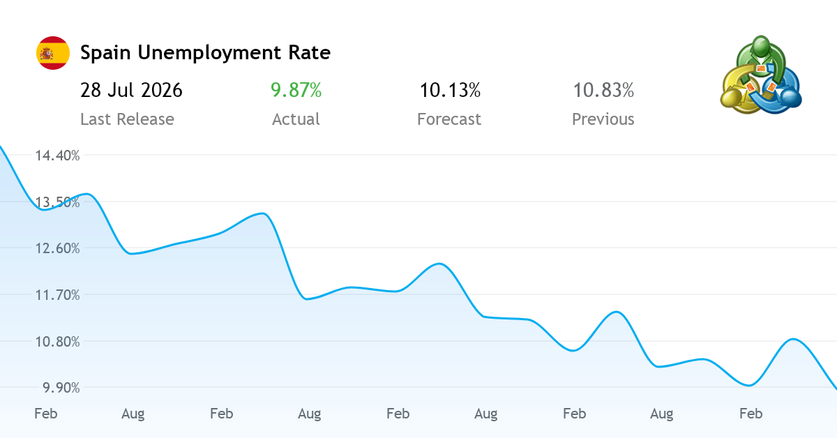 Unemployment Rate 2026 - statistical data from Spain