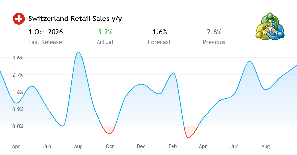 Retail Sales y/y 2026 - economic news from Switzerland