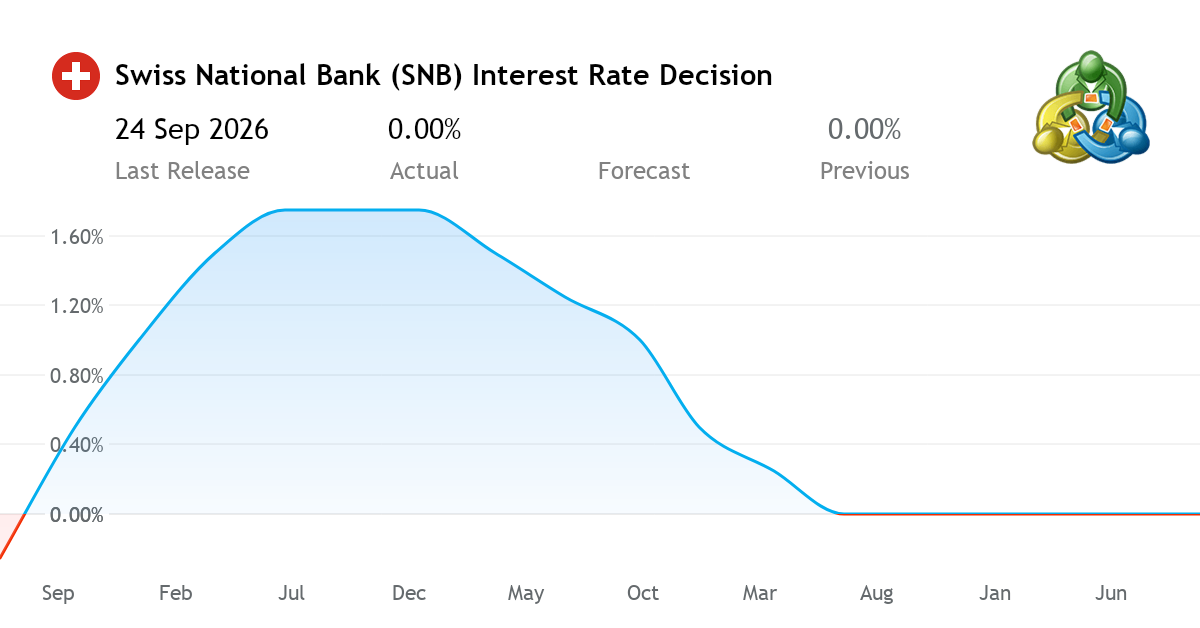 SNB Interest Rate Decision 2026 - economic indicator from Switzerland