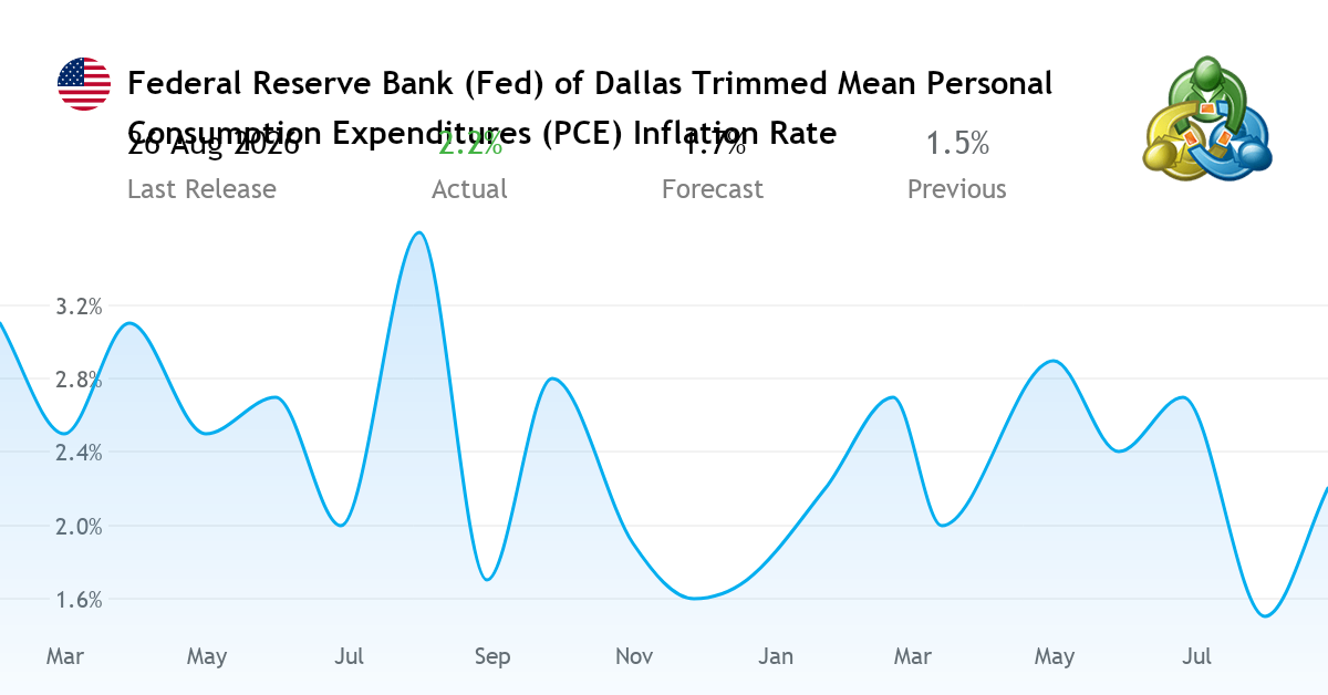 Dallas Fed Trimmed Mean PCE Inflation Rate 2026 - statistical data from ...
