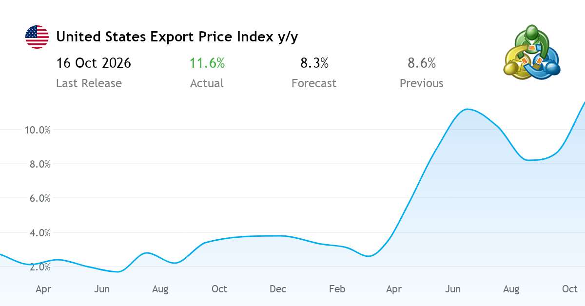 Export Price Index y/y 2026 - economic data from the United States