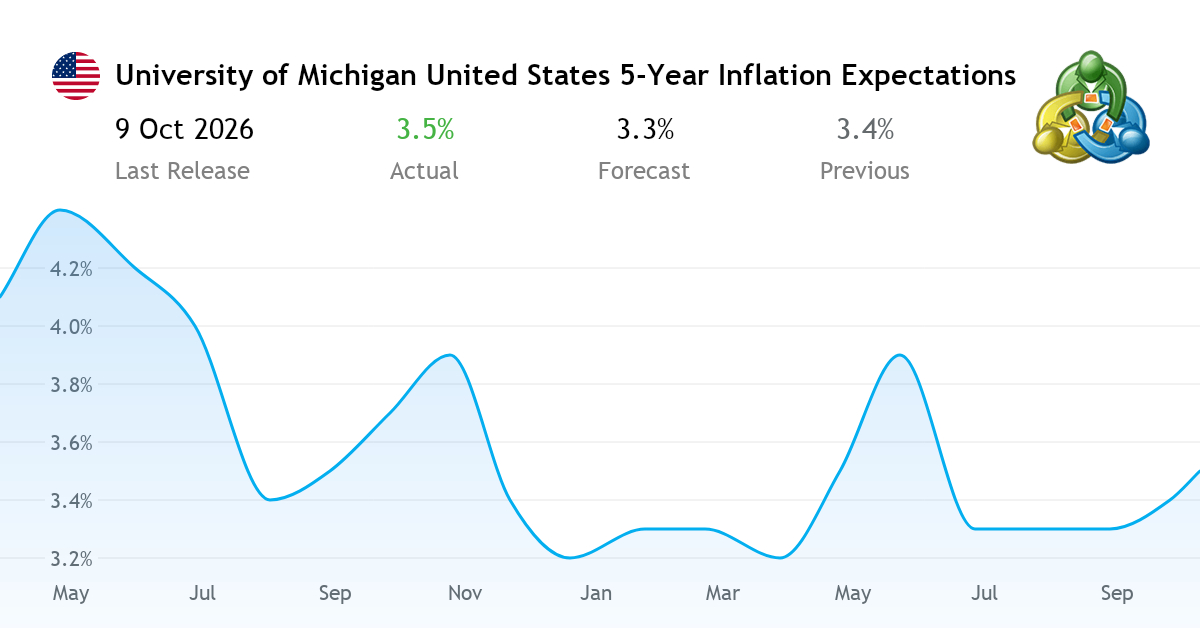 Michigan 5-Year Inflation Expectations 2026 - statistical data from the ...