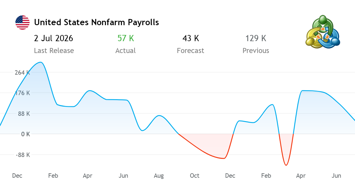 Nonfarm Payrolls 2026 - economic indicator from the United States