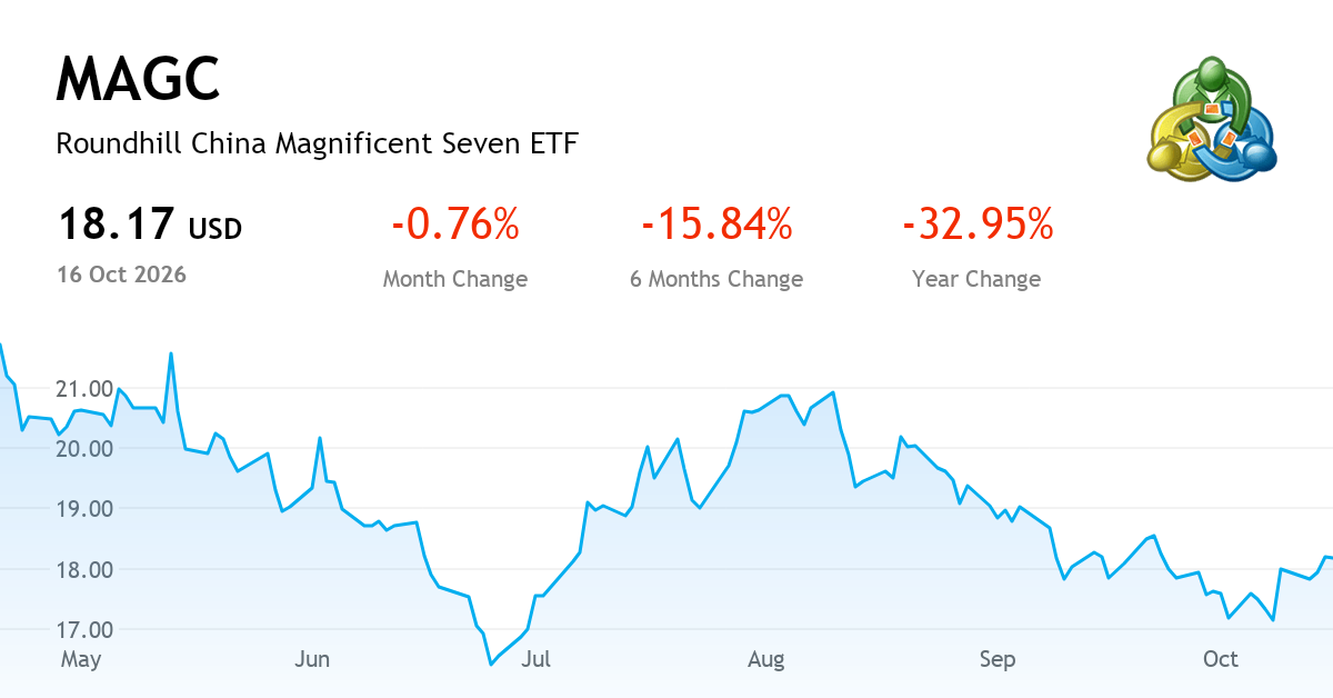 Roundhill China Magnificent Seven ETF —— 图表、价格与新闻 (CBOE:MAGC) | MetaTrader