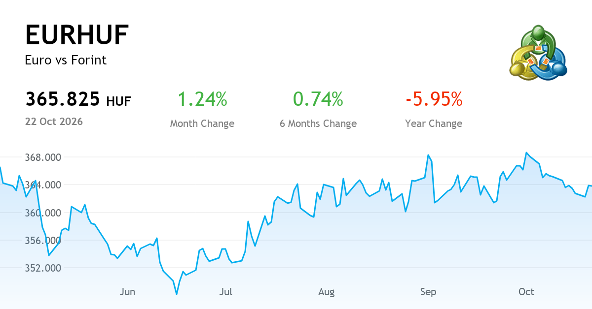 Euro vs Forint — Chart, Price & News (EURHUF) | MetaTrader