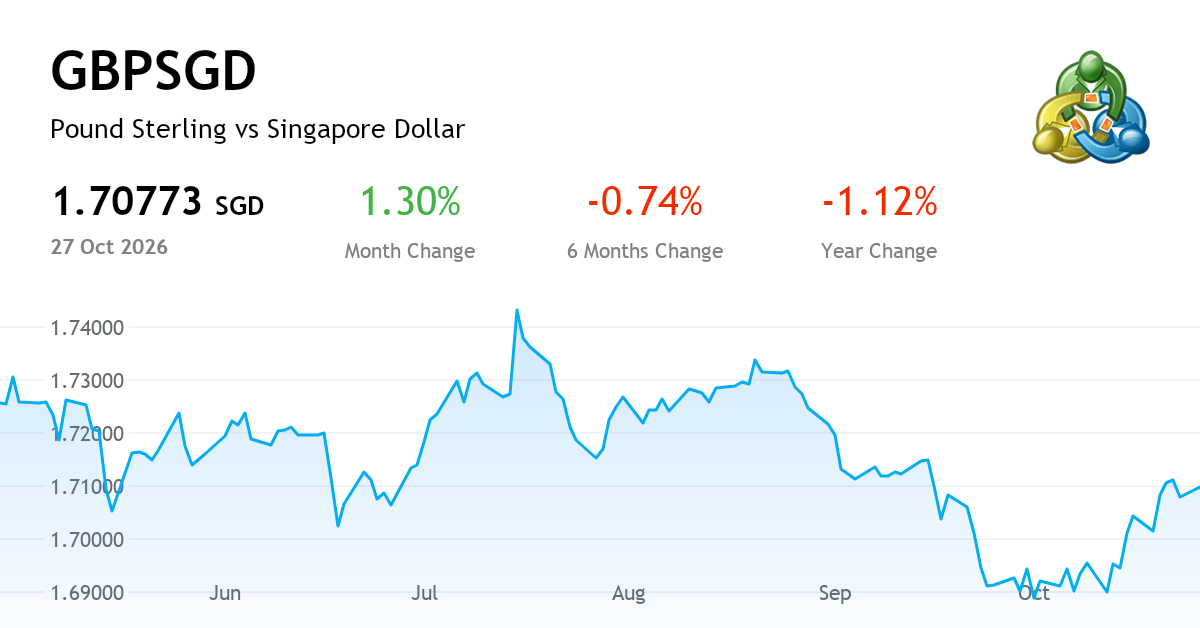 Frequent Change Graph Pound Sterling vs Singapore Dollar — Chart, Price & News (GBPSGD ...