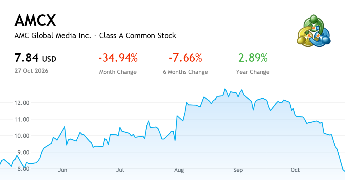 AMC Global Media Inc. Class A Common Stock — Chart, Price & News ...