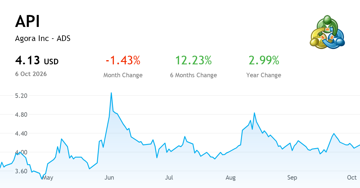 Agora, Inc. American Depositary Shares —— 图表、价格与新闻 (NASDAQ:API ...