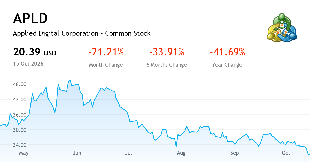 Applied Digital Corporation Common Stock — Chart, Price & News (NASDAQ ...