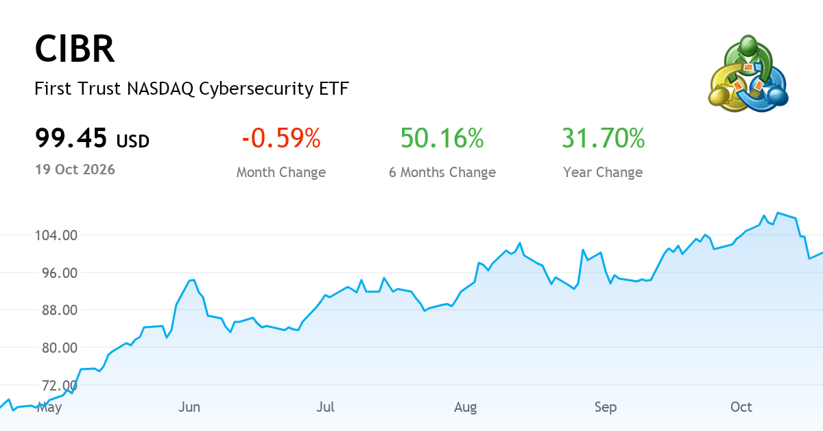 First Trust NASDAQ Cybersecurity ETF — Chart, Price & News (NASDAQ:CIBR ...