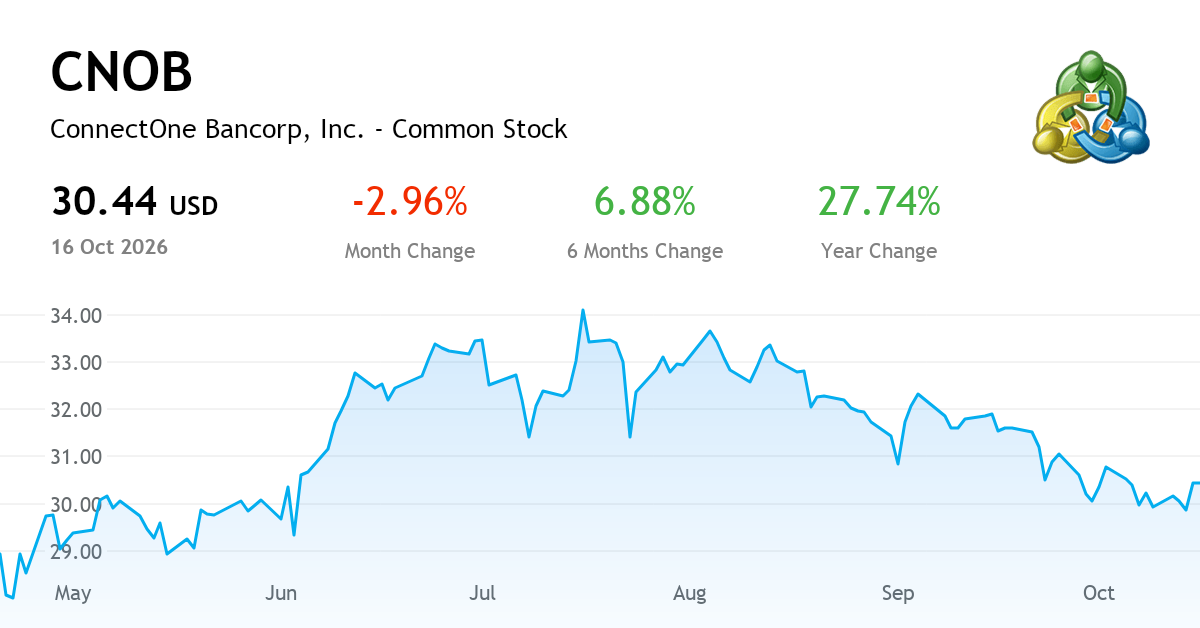 Center Bancorp Inc — Chart, Price & News (NASDAQ:CNOB) | MetaTrader