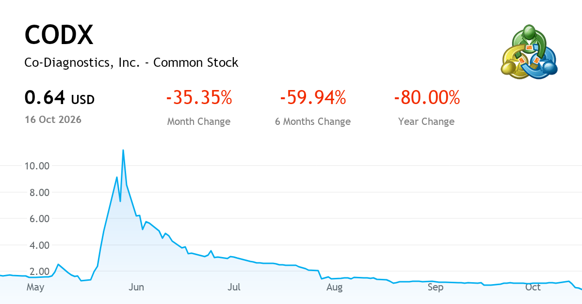 Co-Diagnostics, Inc. Common Stock — Chart, Price & News (NASDAQ:CODX ...