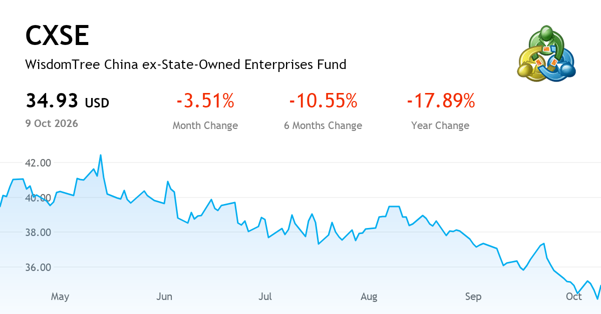 WisdomTree China ex-State-Owned Enterprises Fund — Chart, Price & News ...