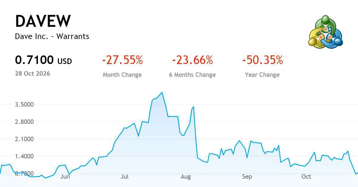 Dave Inc. Class A Common Stock — Chart, Price & News (NASDAQ:DAVEW ...