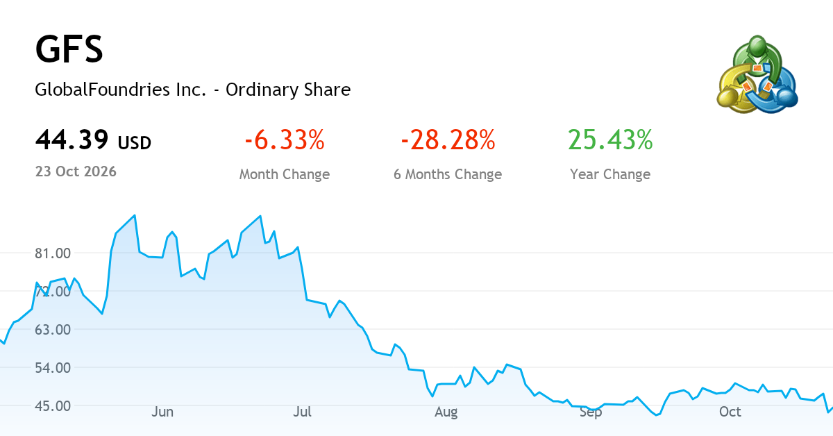 GlobalFoundries Inc. Ordinary Shares — gráfico, cotizaciones y noticias ...
