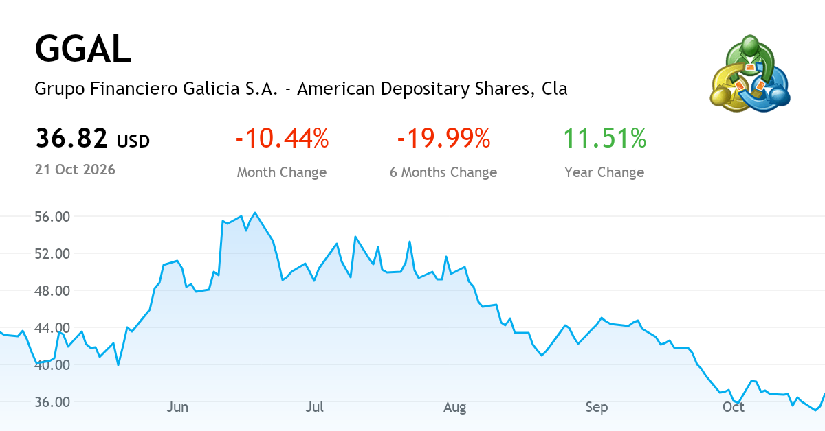 Ggal Grupo Financiero Galicia SA — Chart, Price & News (NASDAQ:GGAL ...