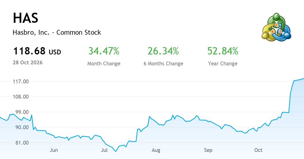 Has Stock HASBRO, INC. current report, 20 October 2026 (NASDAQ:HAS) | MetaTrader