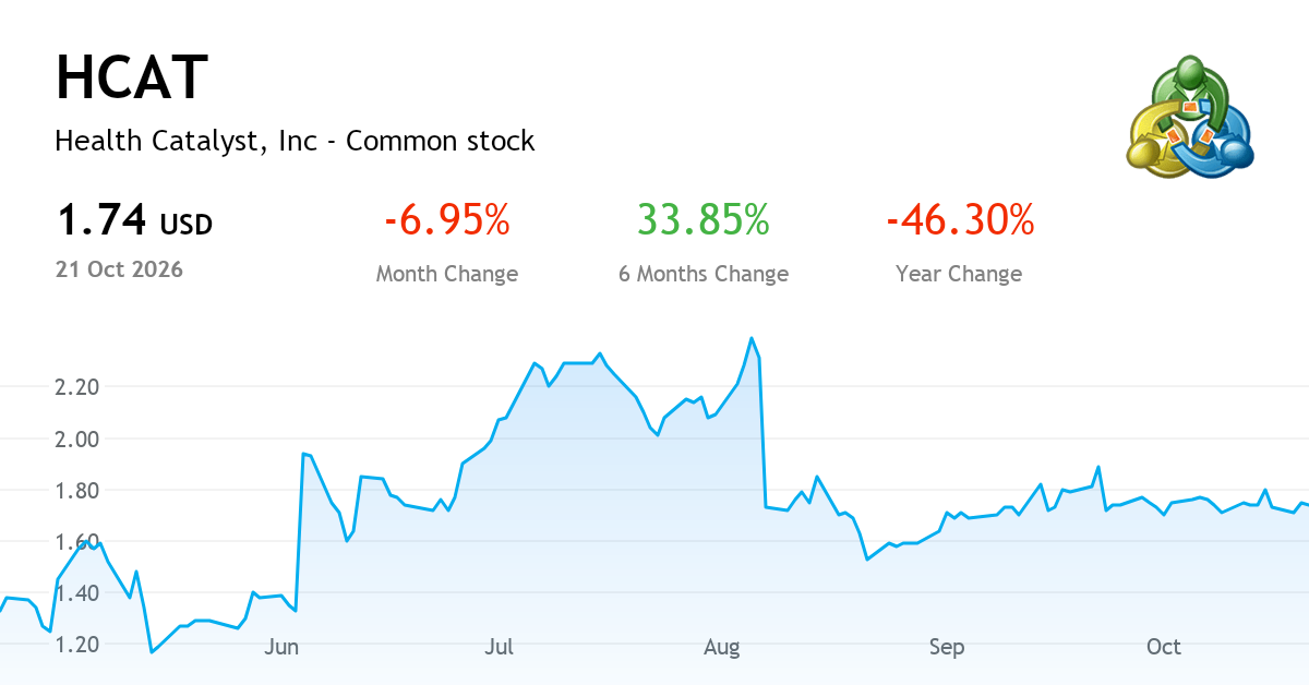 Health Catalyst, Inc Common Stock —— 图表、价格与新闻 (NASDAQ:HCAT) | MetaTrader