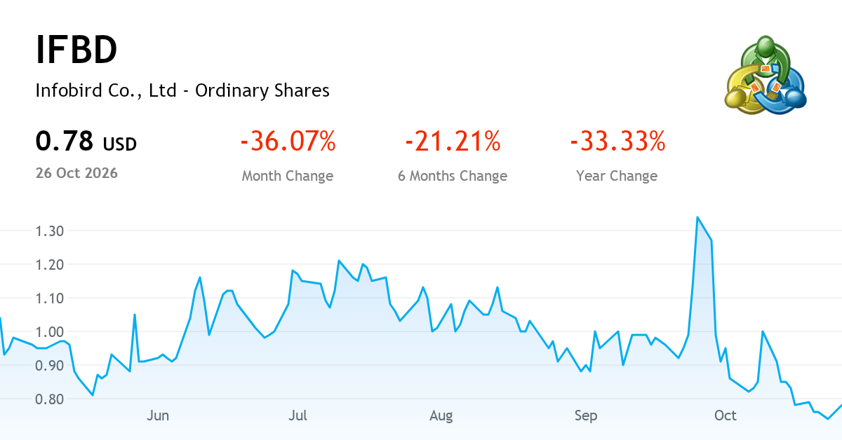 Ideation Software Flow Chart Infobird Co., Ltd current report, Q2 FY2026 (NASDAQ:IFBD) | MetaTrader