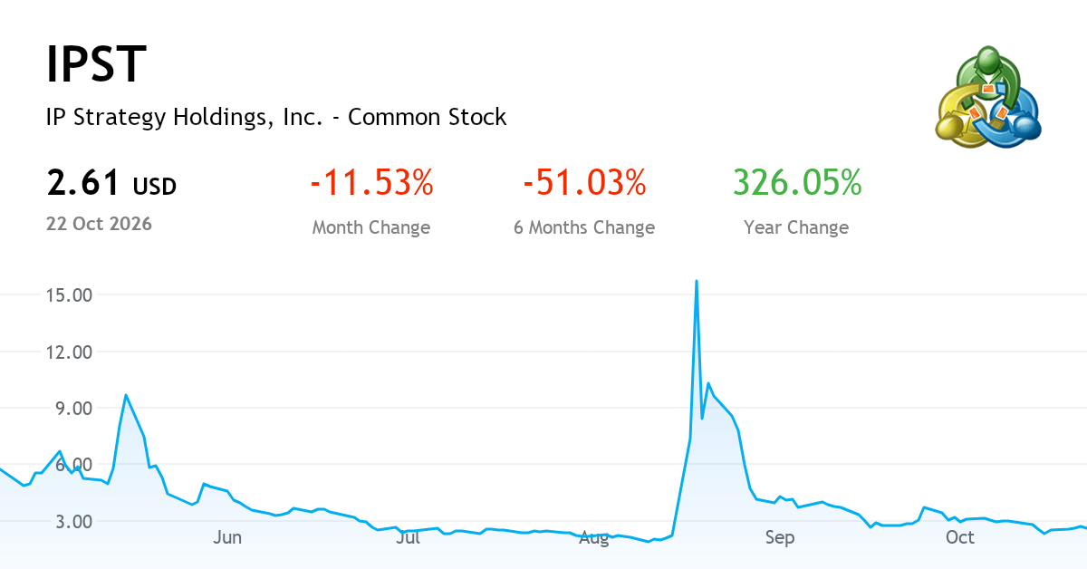 Ip Address Stock IP Strategy Holdings, Inc. Common Stock — Chart, Price & News (NASDAQ ...