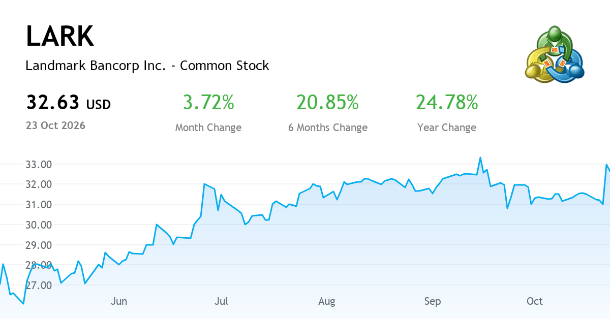 Landmark Bancorp Inc — Chart, Price & News (NASDAQ:LARK) | MetaTrader
